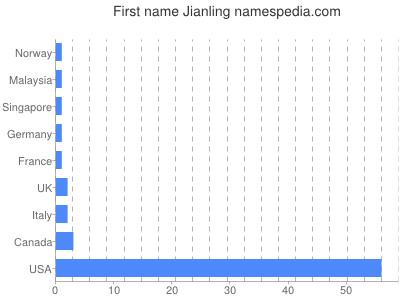 Vornamen Jianling