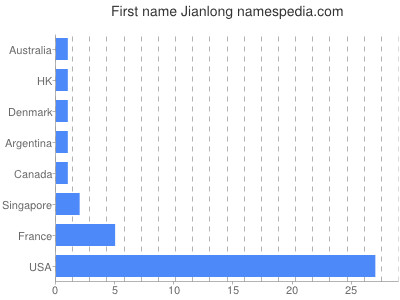 Vornamen Jianlong