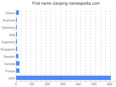 Vornamen Jianping