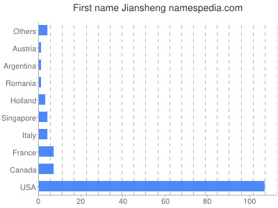 Vornamen Jiansheng