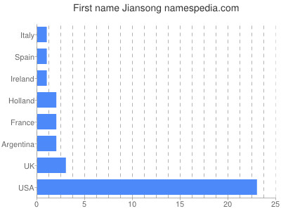 Given name Jiansong