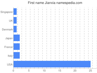 Given name Jianxia