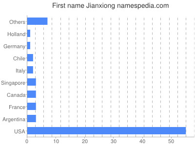 Given name Jianxiong