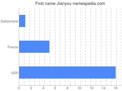 Given name Jianyou