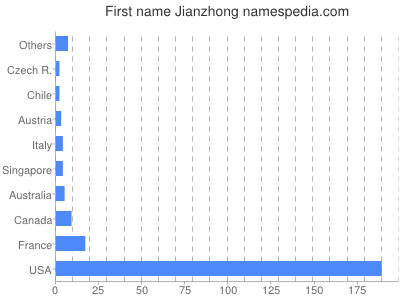 prenom Jianzhong