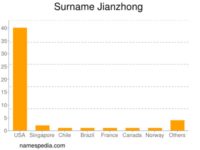 Familiennamen Jianzhong