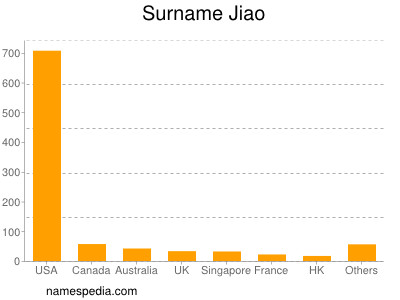 Familiennamen Jiao