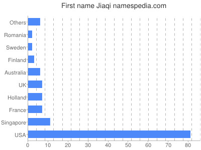 Given name Jiaqi