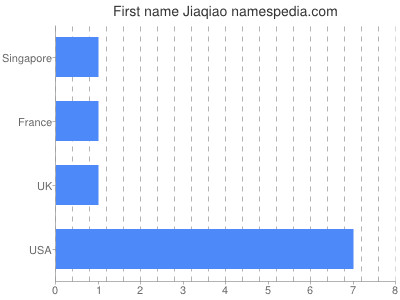 Vornamen Jiaqiao