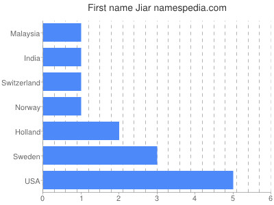 Given name Jiar