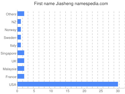 Vornamen Jiasheng
