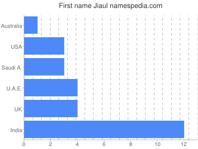 Given name Jiaul