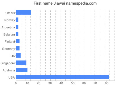 Vornamen Jiawei
