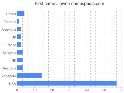 Vornamen Jiawen