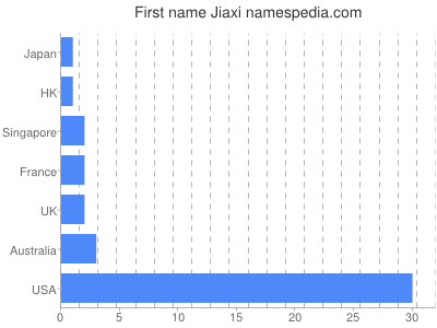 Vornamen Jiaxi