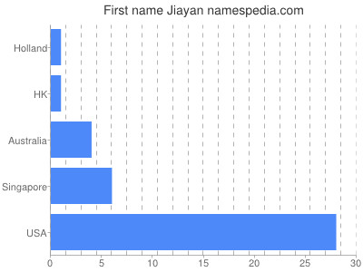 Vornamen Jiayan