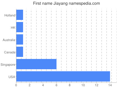 Vornamen Jiayang