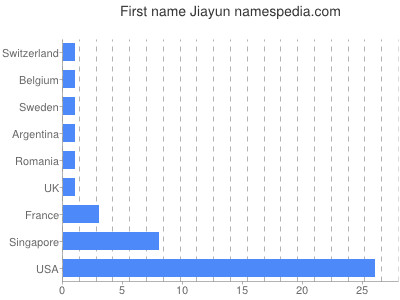 Vornamen Jiayun