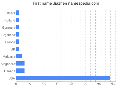 Given name Jiazhen