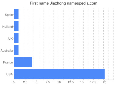 Vornamen Jiazhong