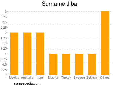 Surname Jiba