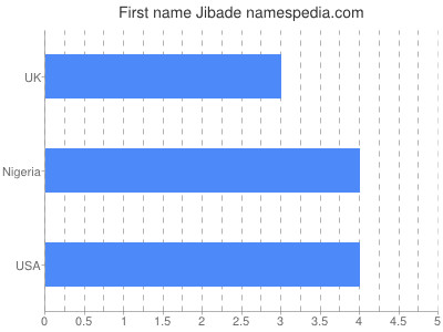 Given name Jibade