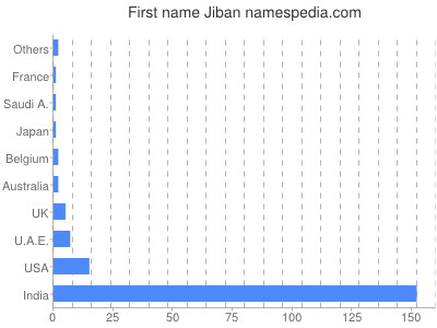 Vornamen Jiban