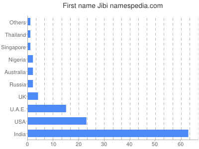Vornamen Jibi