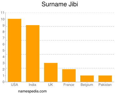 Familiennamen Jibi