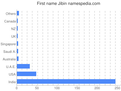 Given name Jibin