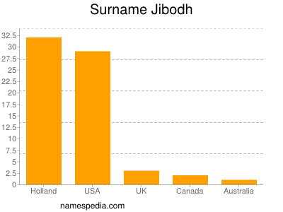Familiennamen Jibodh