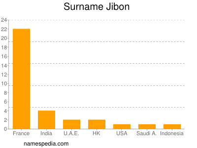 Surname Jibon