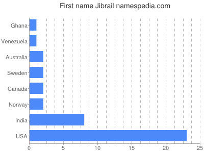 prenom Jibrail