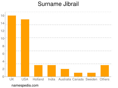 Familiennamen Jibrail