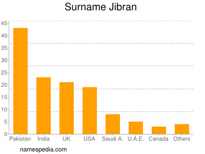 nom Jibran