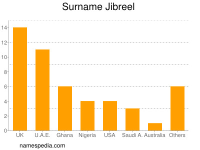 Familiennamen Jibreel