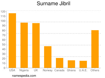 Familiennamen Jibril