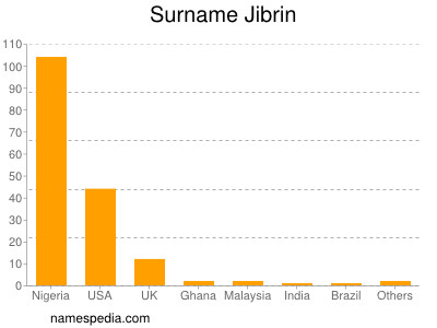 Familiennamen Jibrin