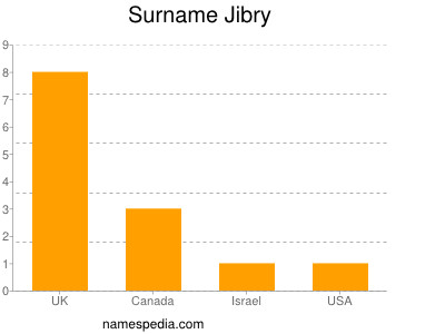 Familiennamen Jibry