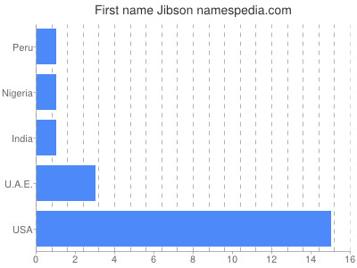 Given name Jibson