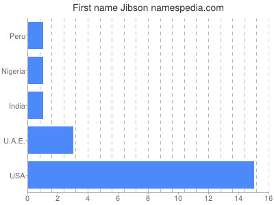 prenom Jibson