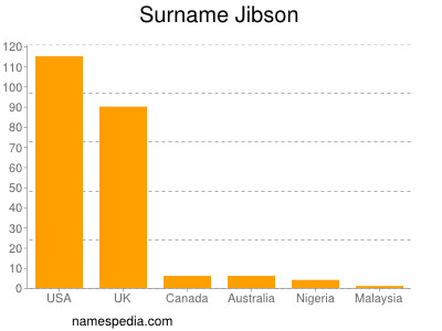 Surname Jibson