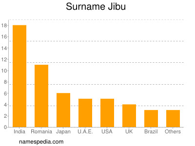 Surname Jibu