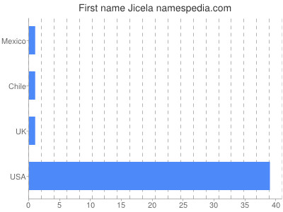 prenom Jicela