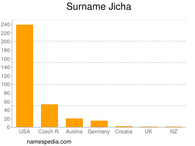 Familiennamen Jicha