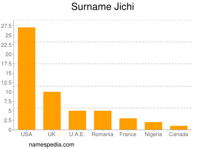 Familiennamen Jichi