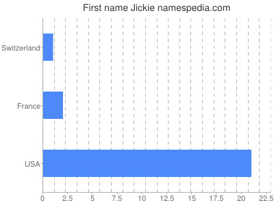Given name Jickie