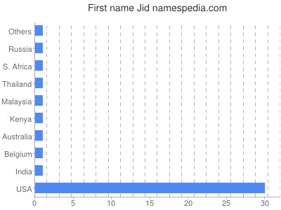 Vornamen Jid