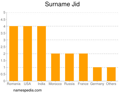 Familiennamen Jid
