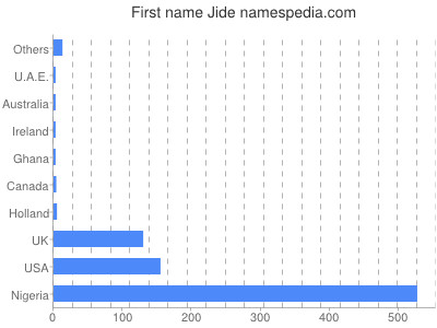 Vornamen Jide